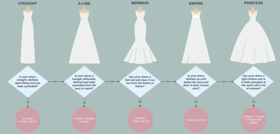 Hochzeitskleider-Guide: Von schmal bis voluminös. Finde den perfekten Reifrock für deinen Traum in Weiß.