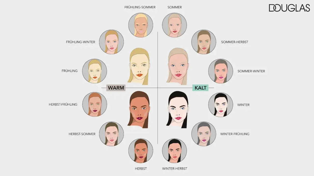 Farbtyp bestimmen: Illustrationen von Gesichtern, die verschiedene Jahreszeiten-Farbtypen wie Frühling, Sommer, Herbst und Winter darstellen.