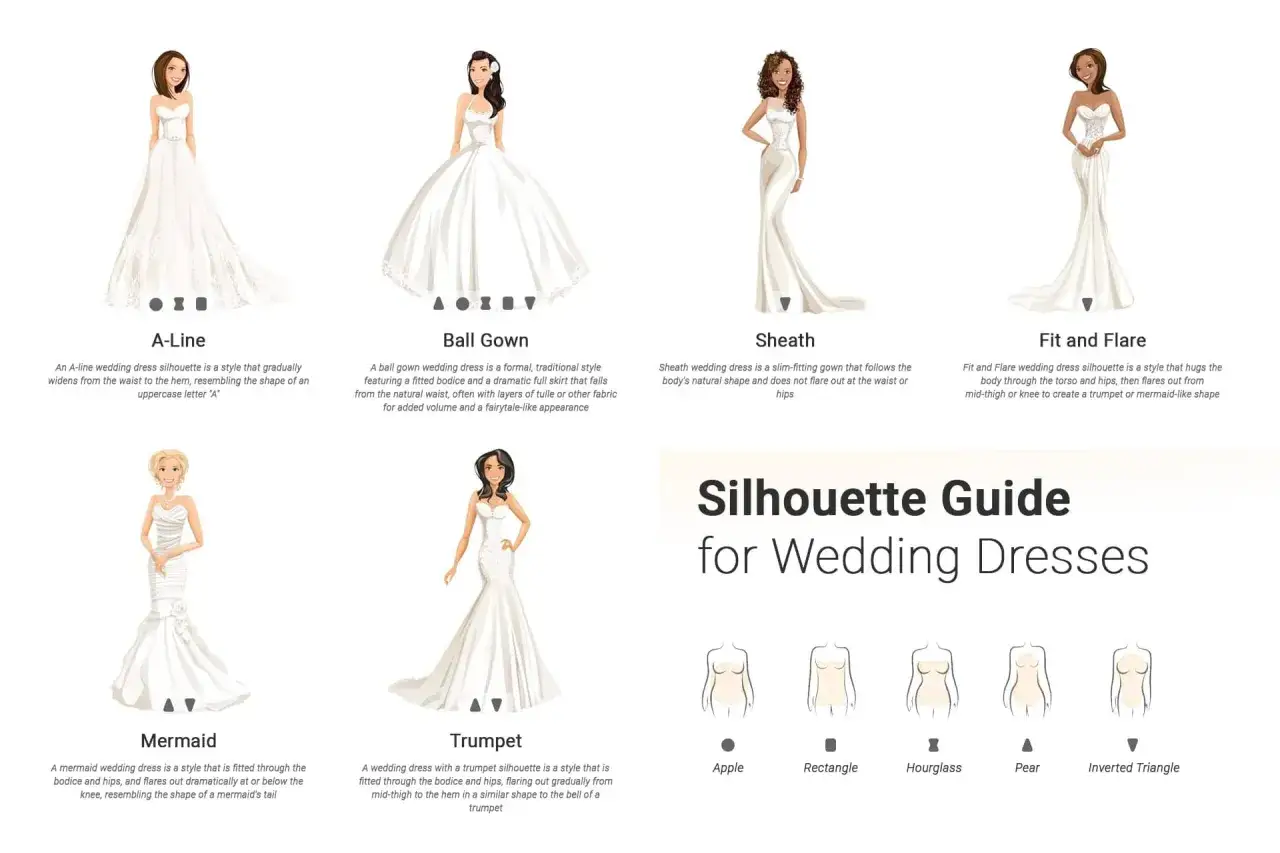 Übersicht verschiedener Brautkleid Stile: A-Line, Ballkleid, Etui, Fit and Flare, Meerjungfrau, Trompete. Zeigt auch Körperformen.