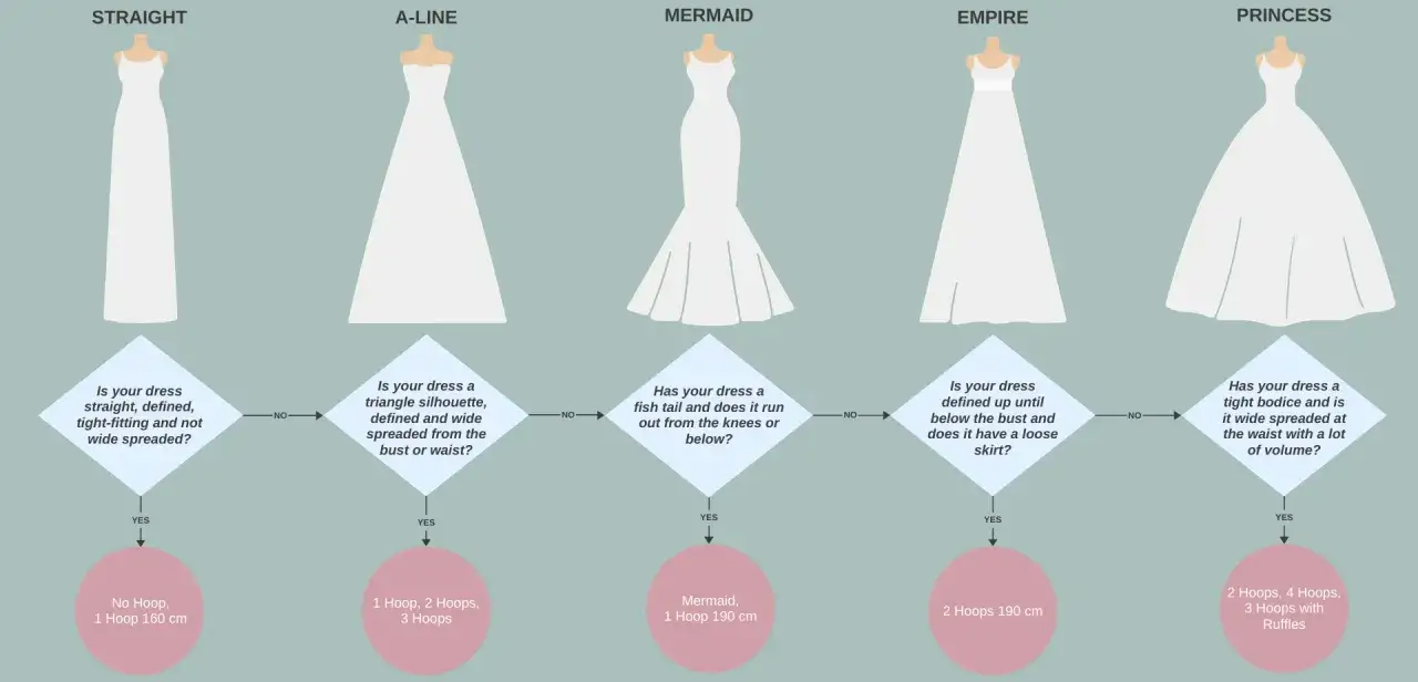 Hilfe beim reifrock kaufen: Flussdiagramm zeigt Brautkleid-Silhouetten und empfiehlt passende Unterröcke.