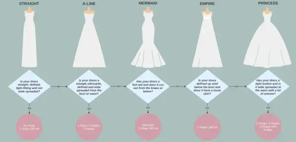 Hochzeitskleider-Guide: Von schmal bis voluminös. Finde den perfekten Reifrock für deinen Traum in Weiß.