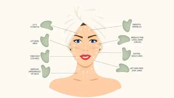 Illustration zeigt die Gua Sha Anwendung im Gesicht zur Straffung, Glättung von Falten und Verbesserung des Hautbildes.